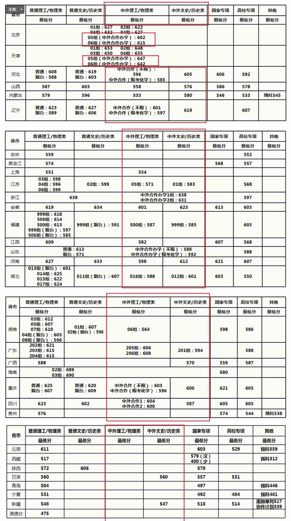 2021中国农业大学中外合作办学分数线（含2019-2020历年）