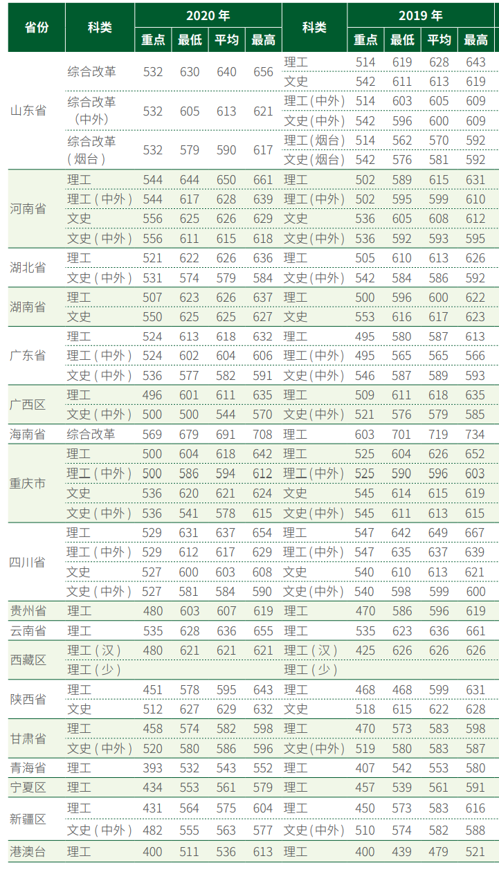 2021中国农业大学中外合作办学分数线（含2019-2020历年）