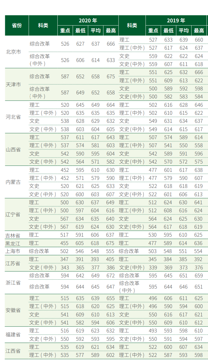 2021中国农业大学中外合作办学分数线（含2019-2020历年）
