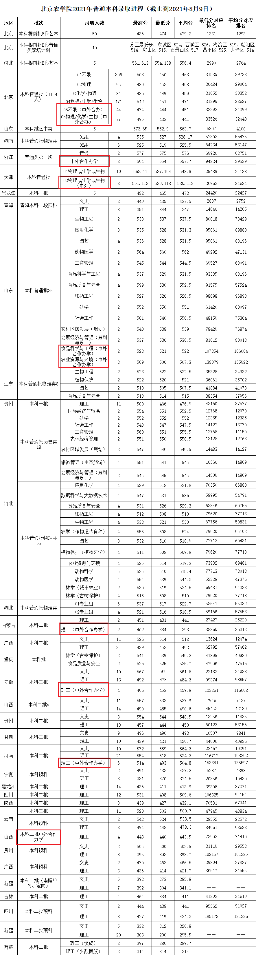 2021北京农学院中外合作办学分数线（含2019-2020历年）