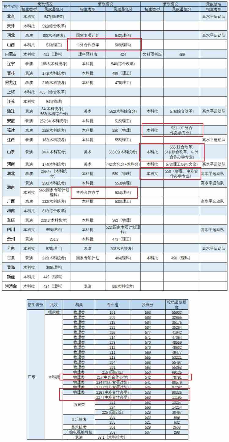 2021华南农业大学中外合作办学分数线（含2019-2020历年）