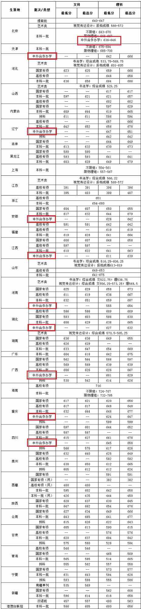 2021中央财经大学中外合作办学分数线（含2019-2020历年）