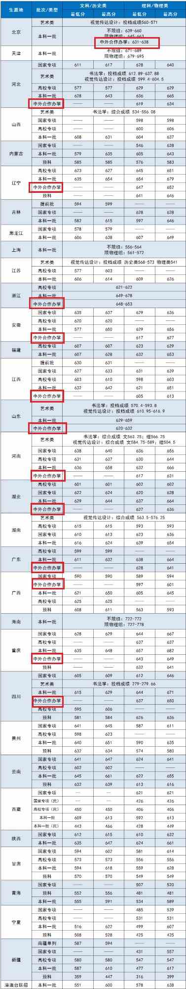 2021中央财经大学中外合作办学分数线（含2019-2020历年）