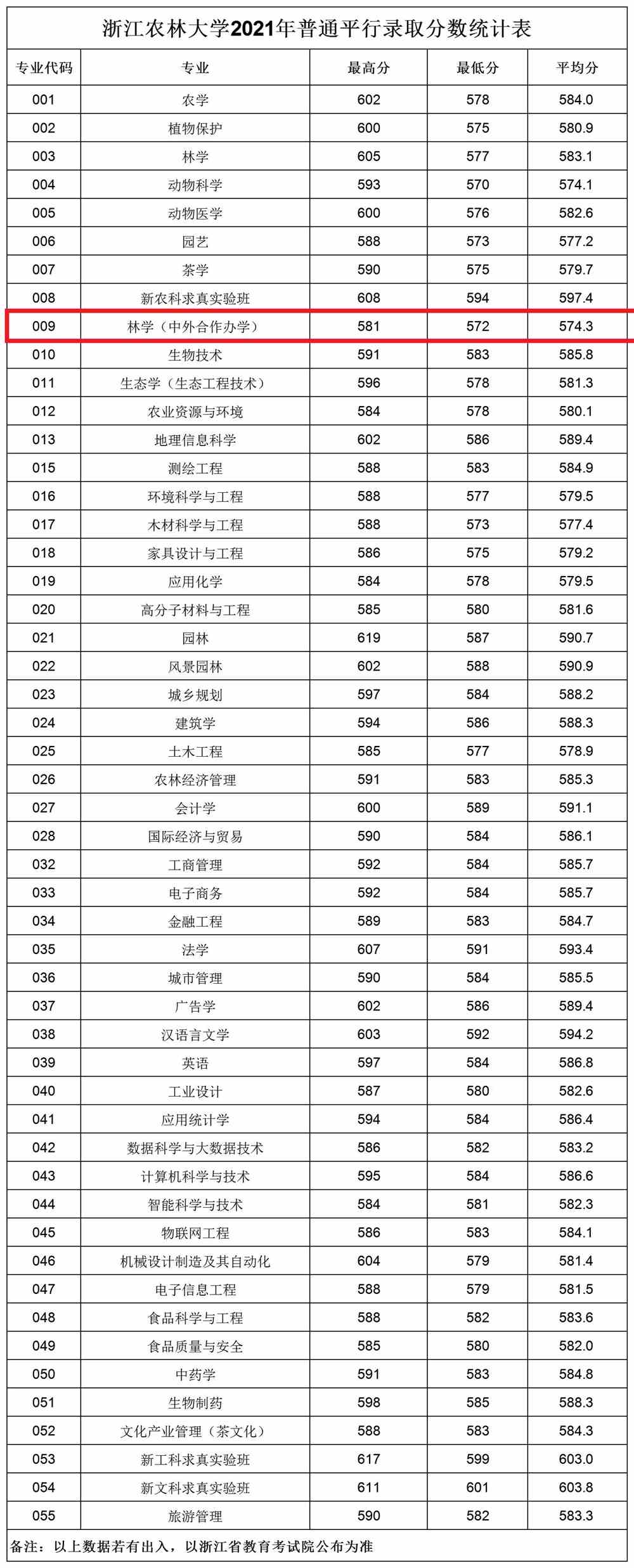 2021年浙江农林大学中外合作办学分数线(含2019-2020年)