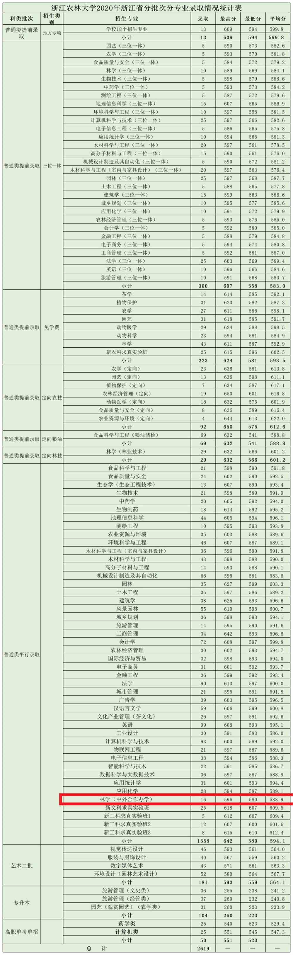 2021年浙江农林大学中外合作办学分数线（含2019-2020年）