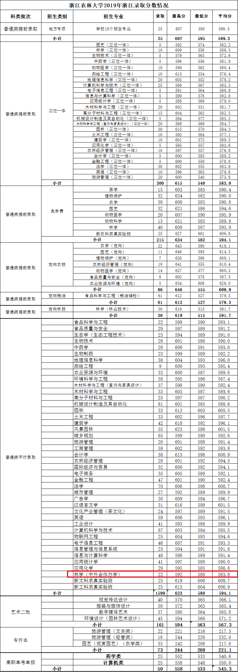 2021年浙江农林大学中外合作办学分数线（含2019-2020年）