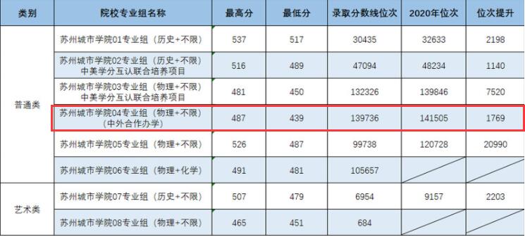 2021苏州城市学院中外合作办学分数线（含2019-2020历年）