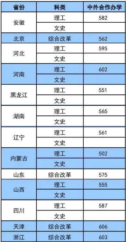 2021大连海事大学中外合作办学分数线（含2020年）
