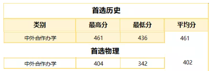 2021武汉职业技术学院中外合作办学分数线（含2019-2020年）
