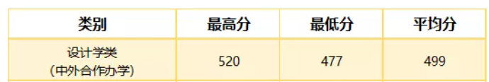 2021武汉职业技术学院中外合作办学分数线（含2019-2020年）