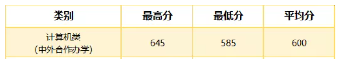 2021武汉职业技术学院中外合作办学分数线（含2019-2020年）