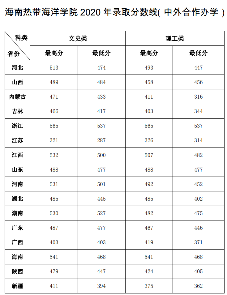 2021海南热带海洋学院中外合作办学分数线（含2019-2020历年）