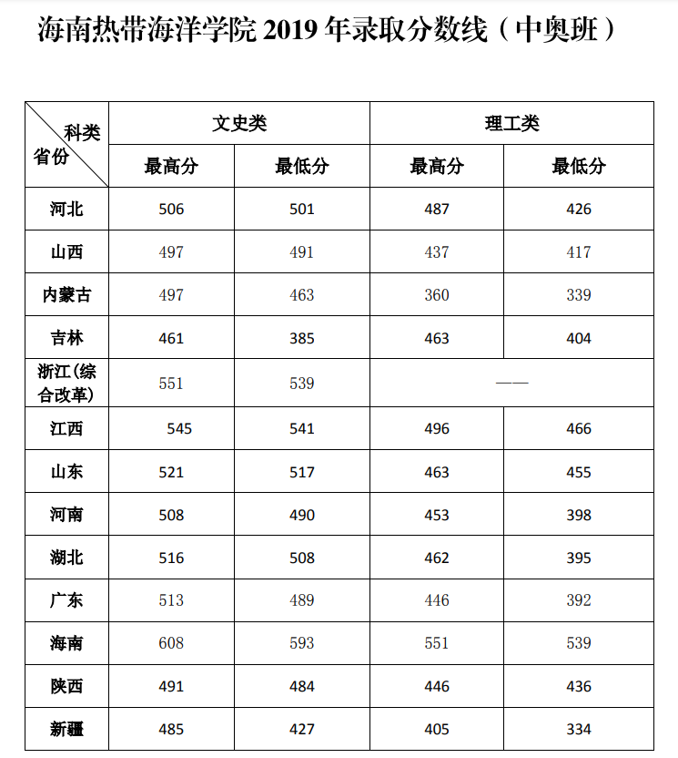 2021海南热带海洋学院中外合作办学分数线（含2019-2020历年）