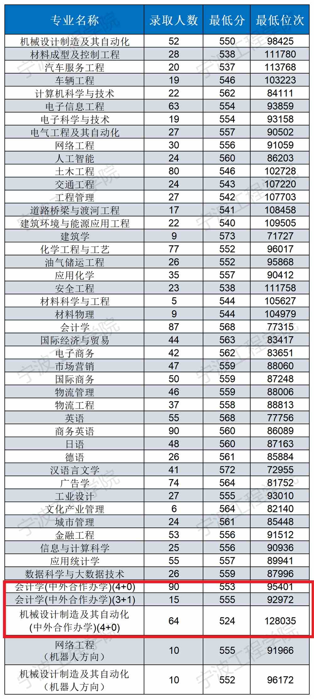 2021年宁波工程学院中外合作办学分数线（含2019-2020年）