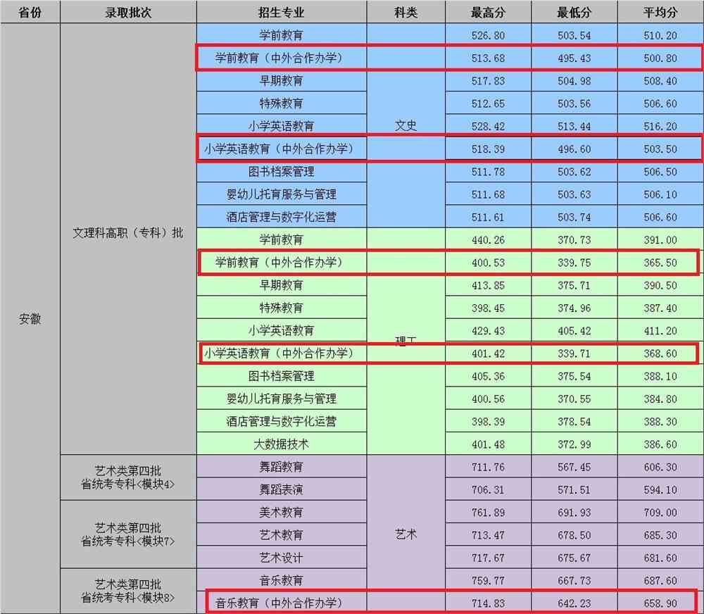 2021年合肥幼儿师范高等专科学校中外合作办学分数线（含2019-2020历年）