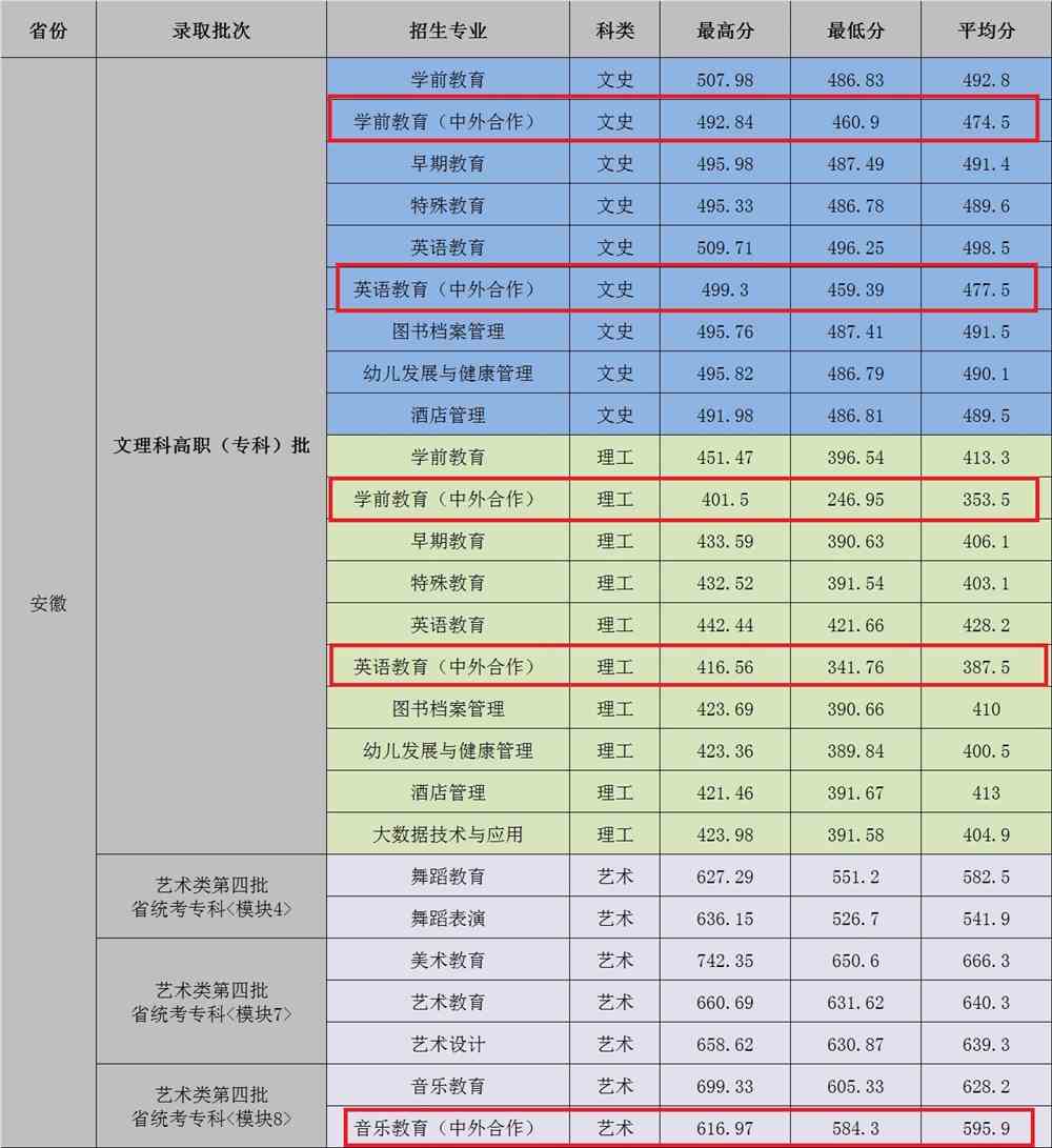 2021年合肥幼儿师范高等专科学校中外合作办学分数线(含2019-2020历年)