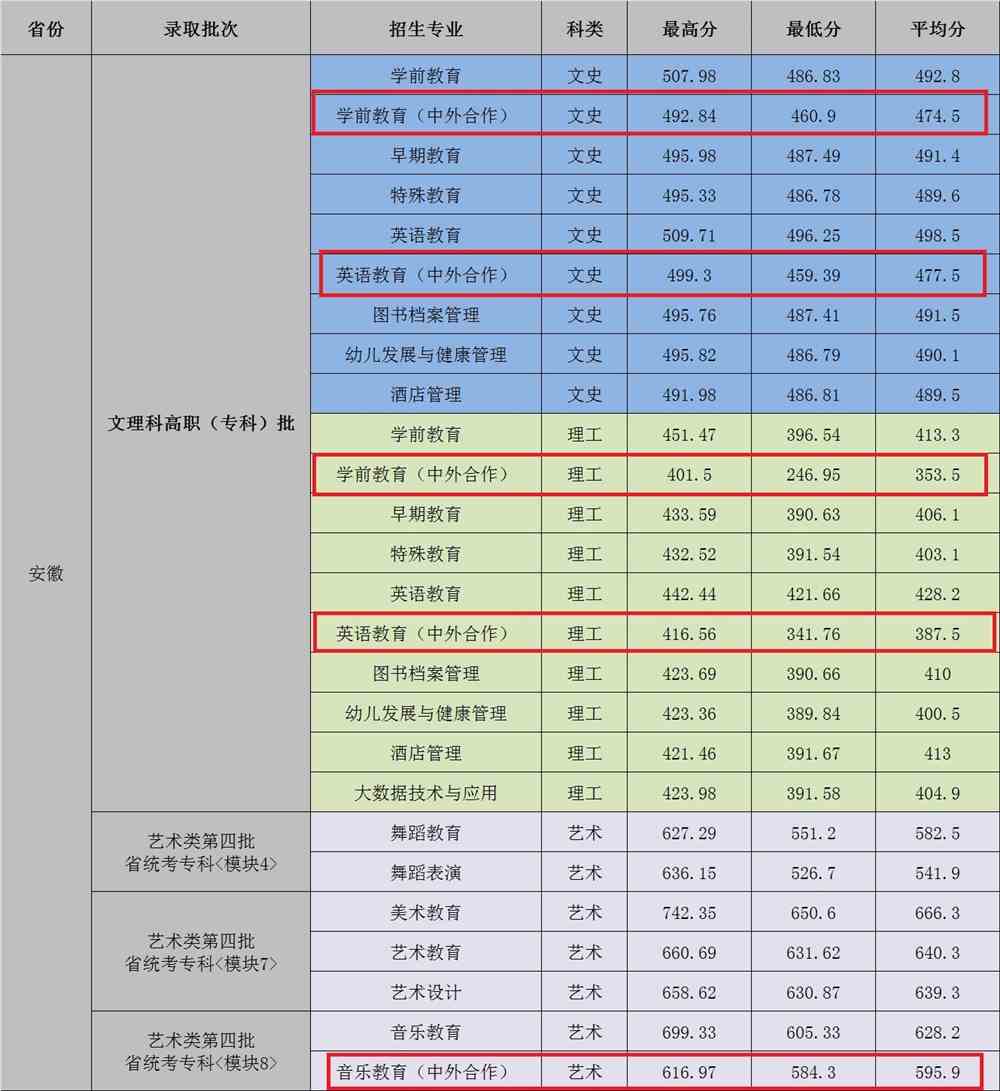 2021年合肥幼儿师范高等专科学校中外合作办学分数线（含2019-2020历年）