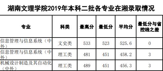 2021湖南文理学院中外合作办学分数线（含2019-2020历年）