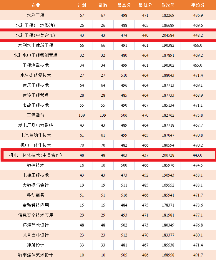 2021年浙江同济科技职业学院中外合作办学分数线(含2019-2020年)