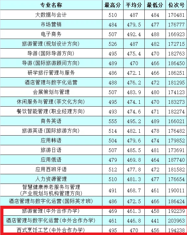 2021年浙江旅游职业学院中外合作办学分数线（含2019-2020年）