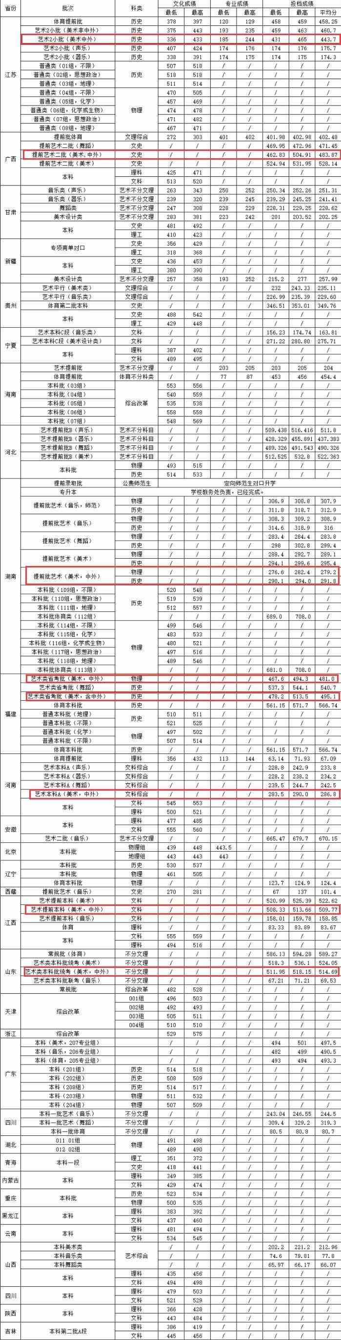 2021湖南城市学院中外合作办学分数线（含2019-2020历年）