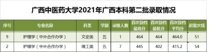 2021广西中医药大学中外合作办学分数线（含2019-2020年）