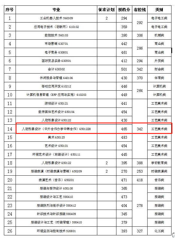 2021年浙江纺织服装职业技术学院中外合作办学分数线（含2019-2020年）