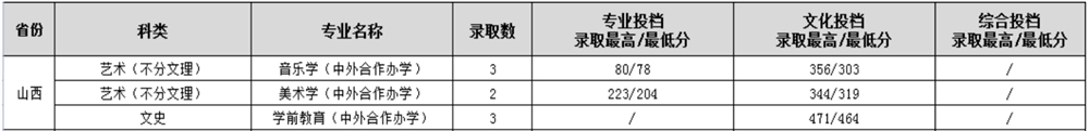 2021渭南师范学院中外合作办学分数线（含2019-2020历年）