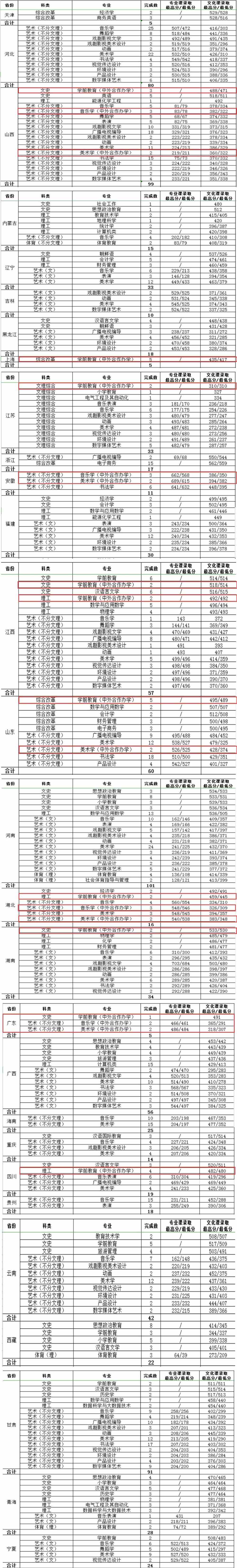 2021渭南师范学院中外合作办学分数线（含2019-2020历年）