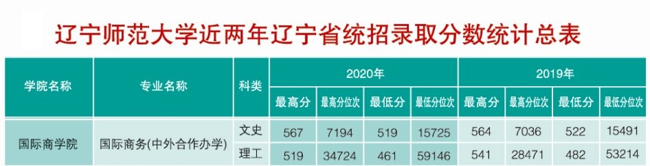 2021辽宁师范大学中外合作办学分数线（含2019-2020历年）
