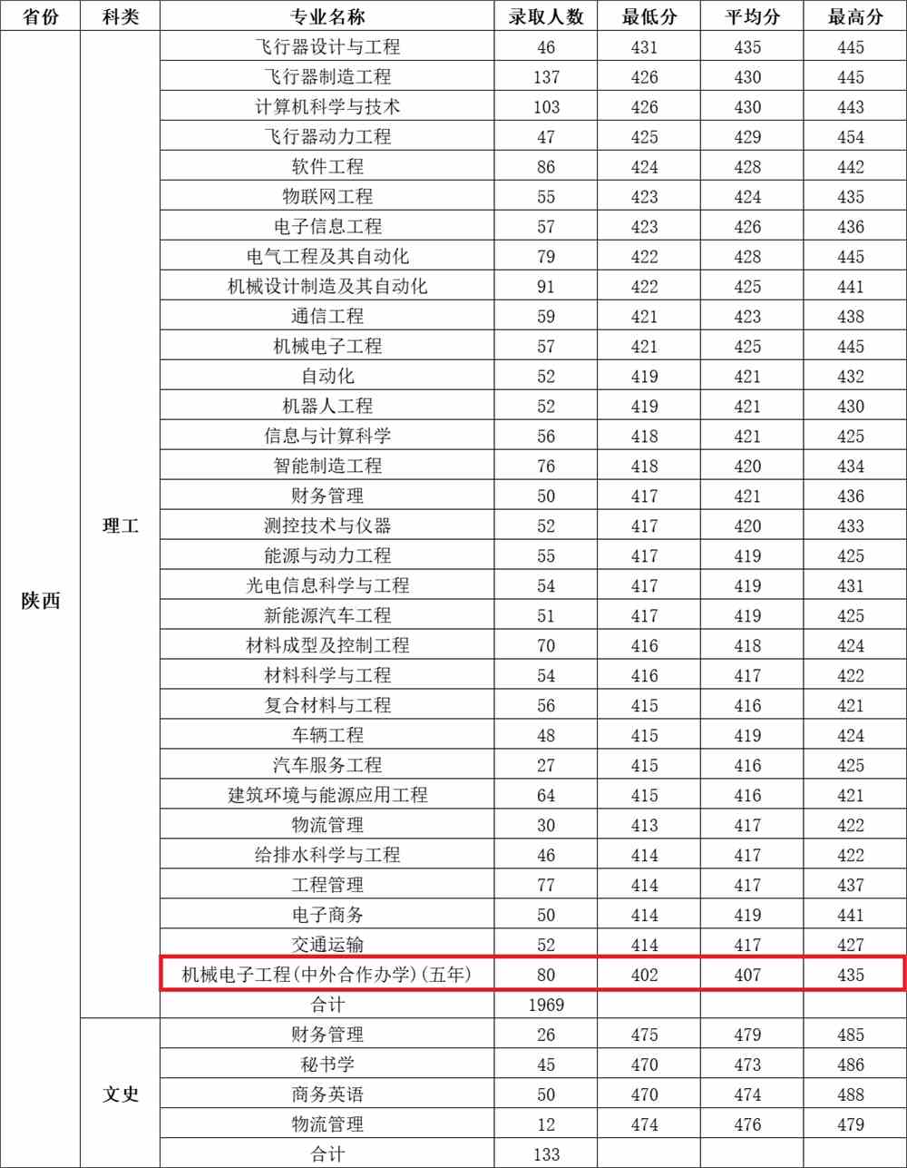 2021西安航空学院中外合作办学分数线（含2019-2020历年）