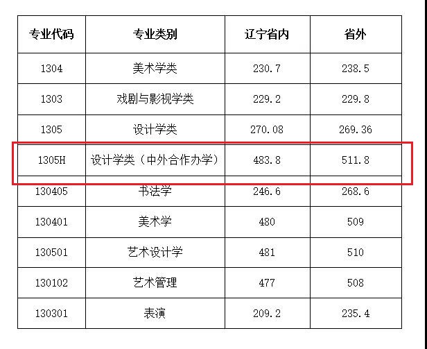 2021鲁迅美术学院中外合作办学分数线（含2019-2020历年）