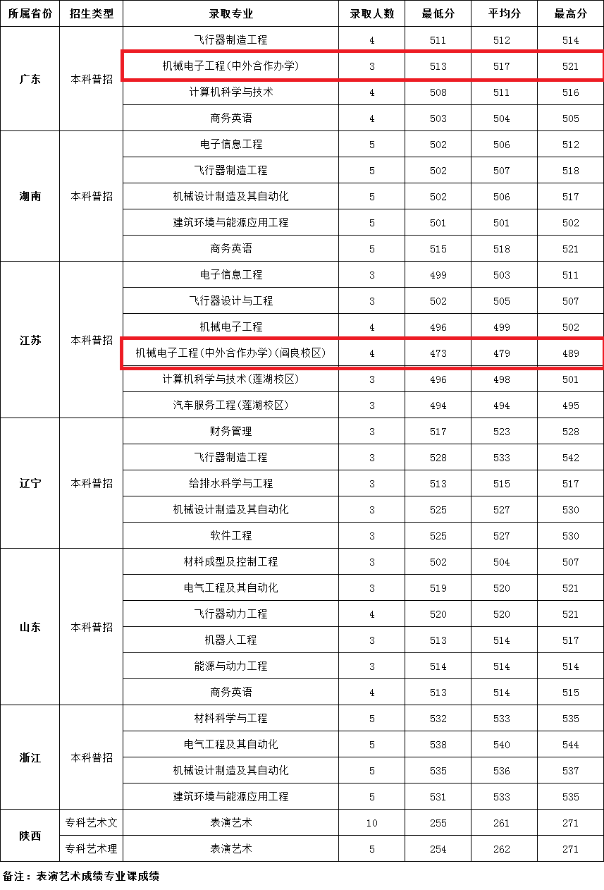 2021西安航空学院中外合作办学分数线（含2019-2020历年）