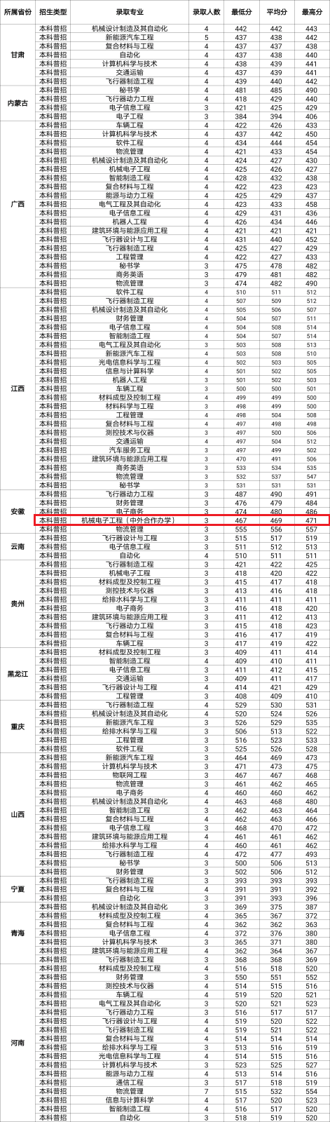 2021西安航空学院中外合作办学分数线（含2019-2020历年）