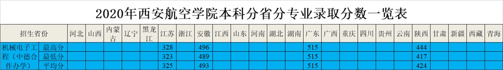 2021西安航空学院中外合作办学分数线（含2019-2020历年）