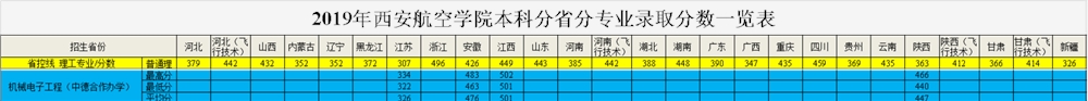 2021西安航空学院中外合作办学分数线（含2019-2020历年）