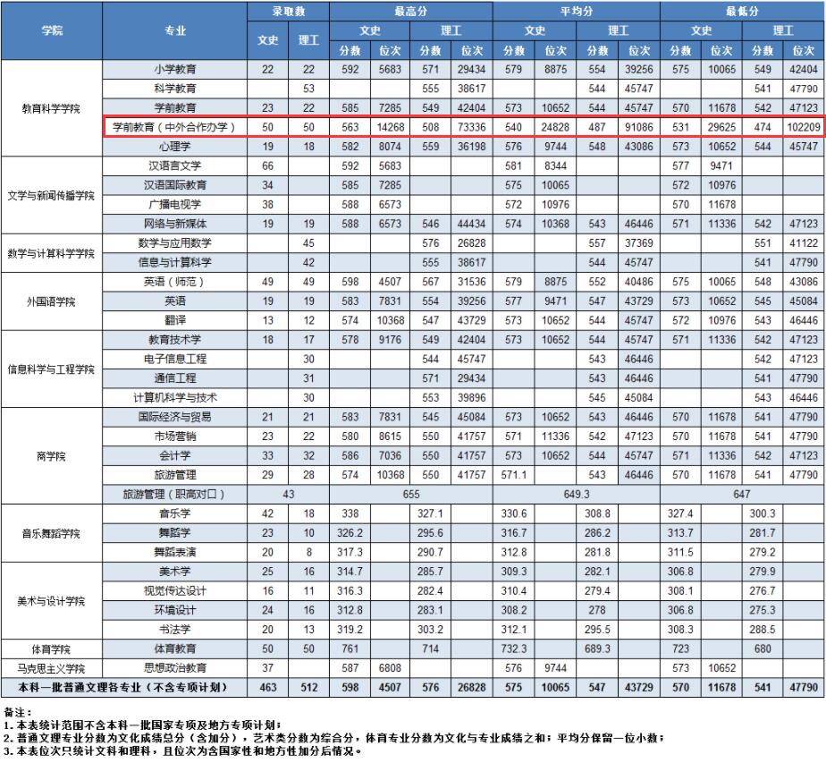 2021湖南第一师范学院中外合作办学分数线（含2020年）