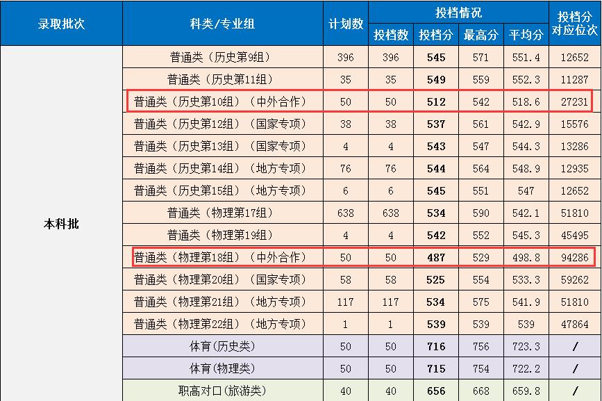 2021湖南第一师范学院中外合作办学分数线（含2020年）