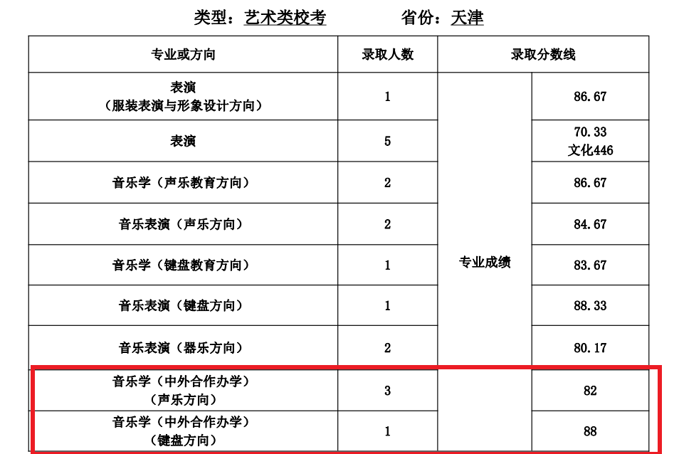 2021天津师范大学中外合作办学分数线（含2019-2020历年）