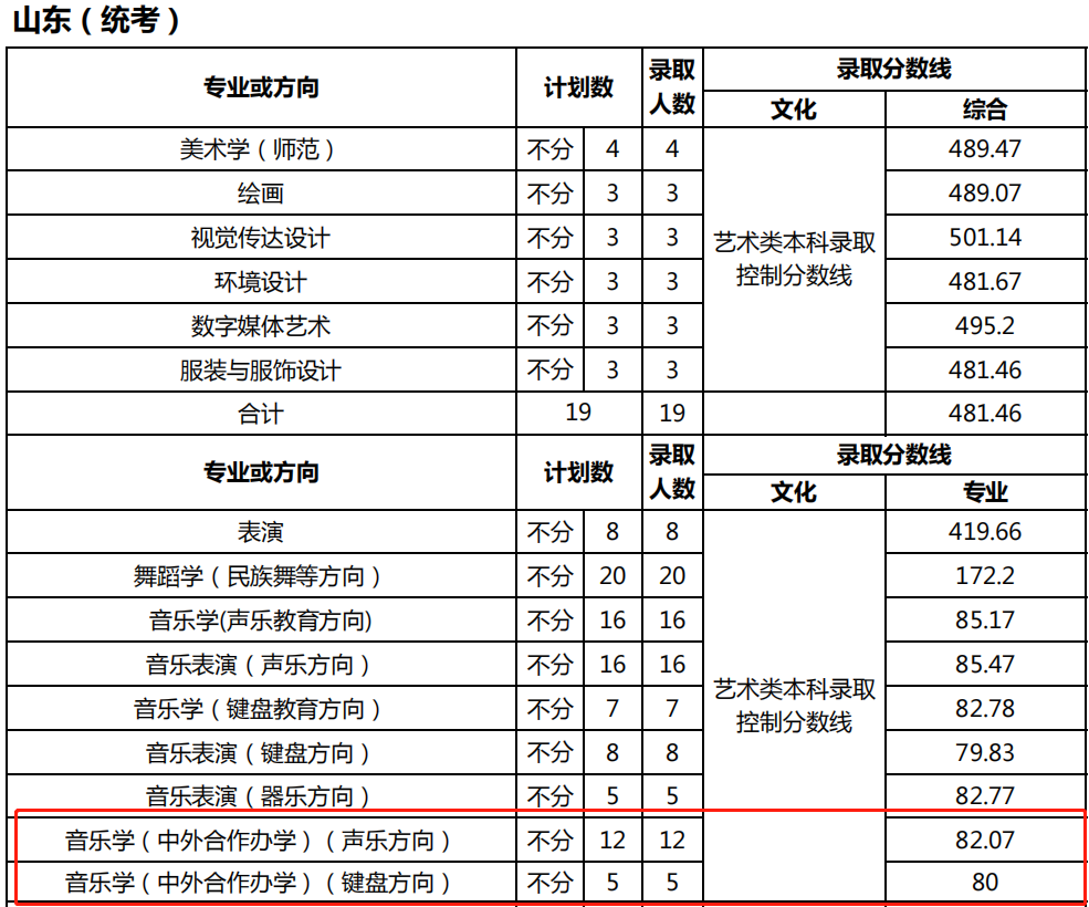 2021天津师范大学中外合作办学分数线（含2019-2020历年）