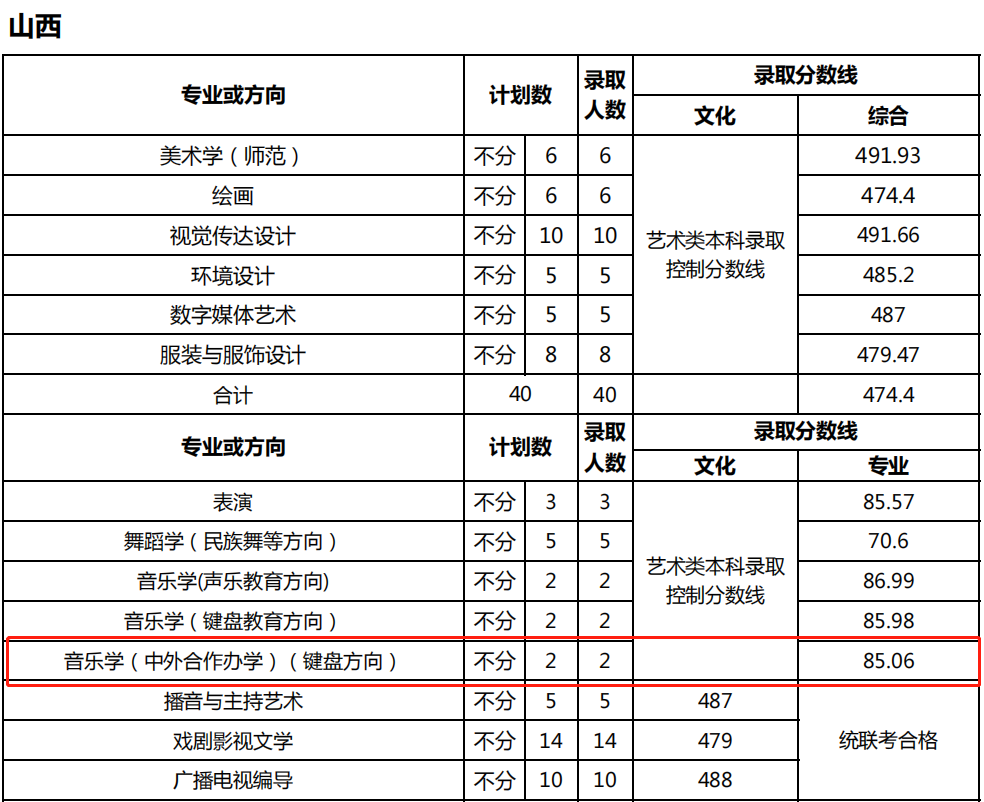 2021天津师范大学中外合作办学分数线（含2019-2020历年）