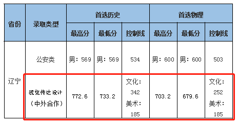 2021中南财经政法大学中外合作办学分数线（含2020年）