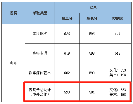2021中南财经政法大学中外合作办学分数线（含2020年）