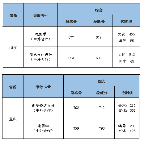 2021中南财经政法大学中外合作办学分数线（含2020年）