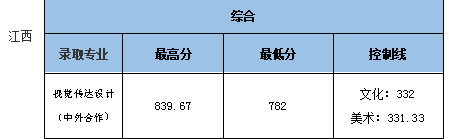2021中南财经政法大学中外合作办学分数线（含2020年）