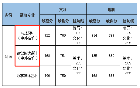 2021中南财经政法大学中外合作办学分数线（含2020年）