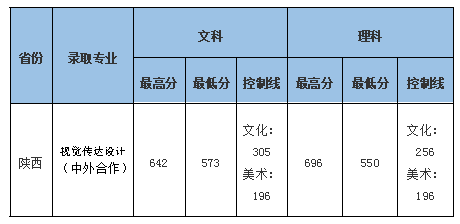 2021中南财经政法大学中外合作办学分数线（含2020年）