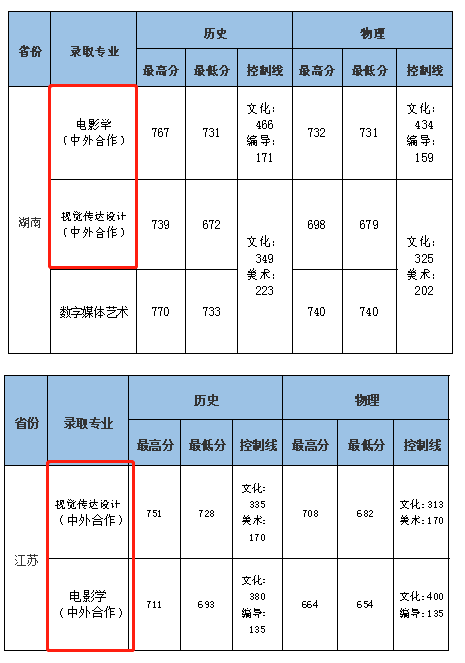 2021中南财经政法大学中外合作办学分数线（含2020年）