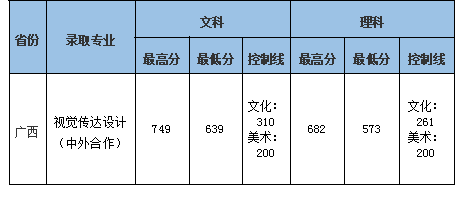 2021中南财经政法大学中外合作办学分数线（含2020年）