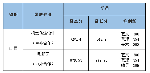 2021中南财经政法大学中外合作办学分数线（含2020年）